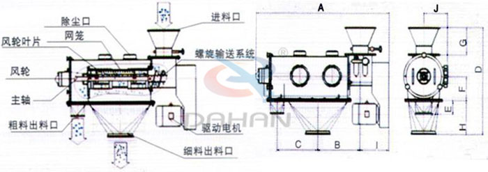 氣旋篩結(jié)構(gòu)以及外形尺寸：風(fēng)輪葉片，主軸，螺旋輸送系統(tǒng)，網(wǎng)籠，除塵口等。