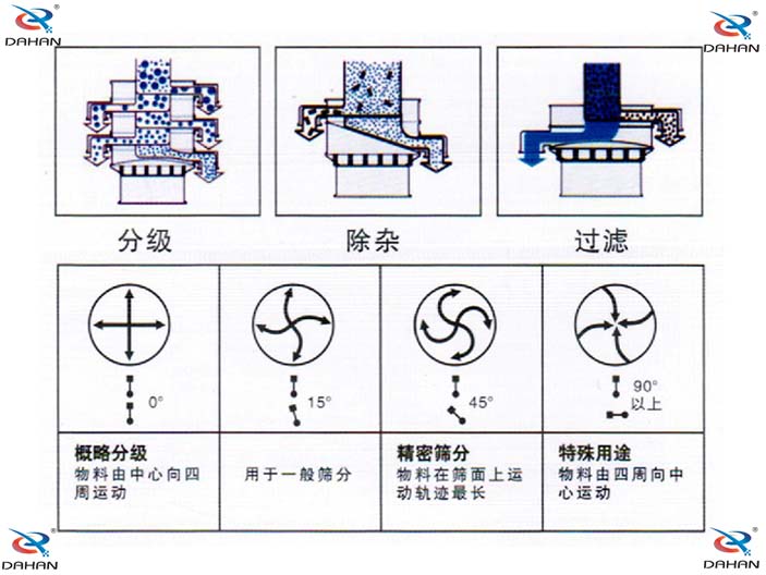 旋振篩結(jié)構(gòu)原理示意圖：概率分級(jí)，物料由中心向四周運(yùn)動(dòng)，精密篩分：物料在篩面上運(yùn)動(dòng)軌跡較長(zhǎng)特殊用途：物料有四周向中心運(yùn)動(dòng)。