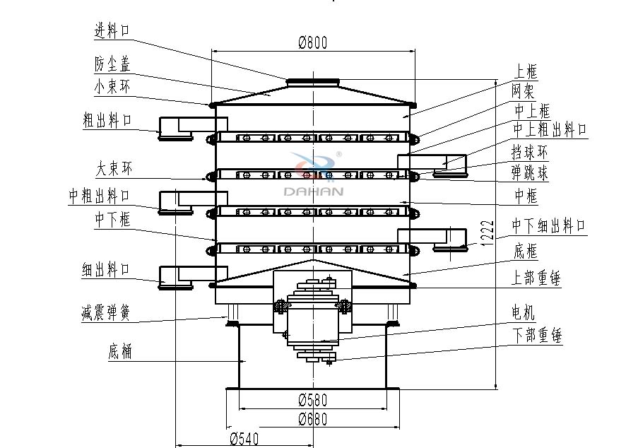 800型全不銹鋼振動篩結構：防塵蓋，出料口，大束環(huán)，中框，底框，上下重錘。