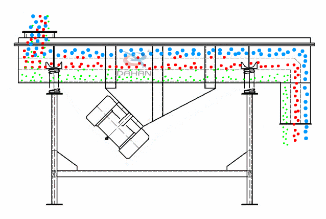 直線振動篩為雙振動電機驅(qū)動。當(dāng)兩臺振動電機做同步、反向旋轉(zhuǎn)時，其偏心塊所產(chǎn)生的激振力在平行于電機軸線的方向相互抵消，在垂直于電機軸的方向疊為一合力，因此篩機的運動軌跡為一直線。