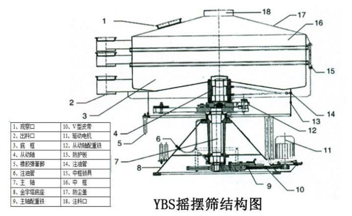 該產(chǎn)品的主要結(jié)構(gòu)有：篩網(wǎng)，電機(jī)，進(jìn)料口，啟動裝置等