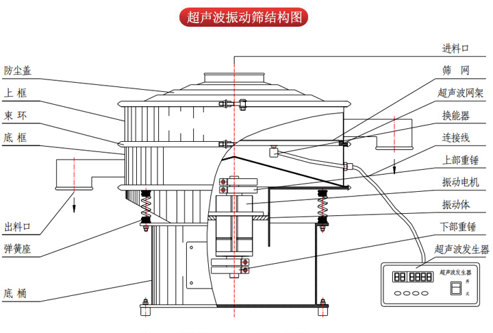 超聲波振動(dòng)篩由進(jìn)料口，篩網(wǎng)，防塵蓋，網(wǎng)架，出料口束環(huán)，加重塊，彈簧，機(jī)座，振動(dòng)電機(jī)，下部重錘等部件組成。