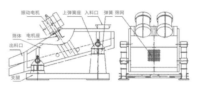 礦用振動篩主要由激振器、篩體、篩網(wǎng)、減振裝置及座架等組成