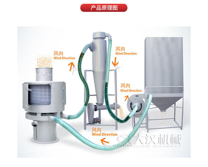 氣流篩是通過(guò)將負(fù)壓氣流將物料于空氣混合后，進(jìn)入篩機(jī)風(fēng)輪中間，通過(guò)風(fēng)輪葉片施加足夠的離心力，向桶狀的篩網(wǎng)噴射過(guò)網(wǎng)，經(jīng)過(guò)蝸殼收集，不能過(guò)網(wǎng)的物料由自動(dòng)排渣口排出，從而實(shí)現(xiàn)物料的篩分目的。