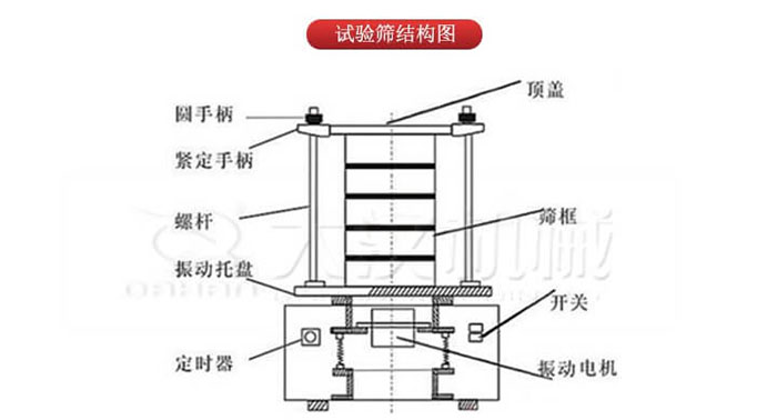 實驗篩結(jié)構(gòu)：圓手柄，緊定手柄，螺桿，定時器，開關等結(jié)構(gòu)