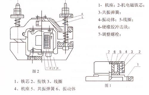 CZ電磁倉壁振動器結(jié)構(gòu)主要：鐵芯，機座，線圈，共振彈簧，振動體，調(diào)整螺栓等。