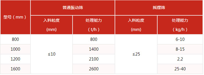 搖擺篩的篩分產(chǎn)量與該設(shè)備的網(wǎng)目細度有很多的關(guān)系。