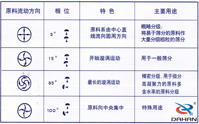 5度特色：原料系由中心直線流向圓周方向。15度開始漩渦運動85度做長的漩渦運動100度原料箱中央集中。