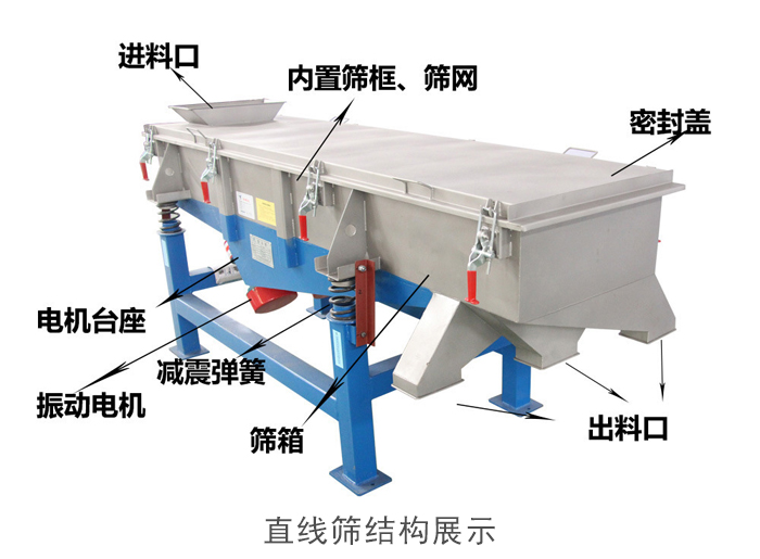直線篩結(jié)構(gòu)包括：進(jìn)料口，網(wǎng)架裝置（內(nèi)部），減震裝置，振動電機，收塵口，出料口，底部電機等。