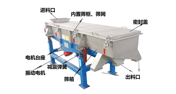 直線外部結(jié)構(gòu)篩箱，密封蓋，出料口，進(jìn)料口，電機(jī)臺(tái)座等。