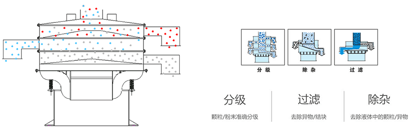 該產(chǎn)品利用的是振動(dòng)電機(jī)上的偏心塊的大小，帶動(dòng)振動(dòng)電機(jī)的激振力曾加，從而 實(shí)現(xiàn)化工振動(dòng)篩在篩網(wǎng)上篩分的作用。