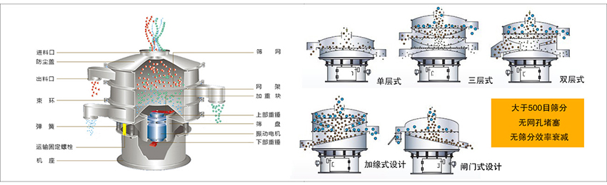 化工振動(dòng)篩主要由：進(jìn)料口，篩網(wǎng)，出料口，防塵蓋，網(wǎng)架，加重塊，上部重錘，篩盤，下部重錘，振動(dòng)電機(jī)，彈簧，機(jī)座，運(yùn)輸固定螺栓等部件組成。
