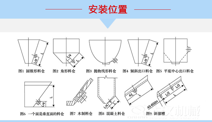 不同形狀的料倉(cāng)倉(cāng)壁振動(dòng)器安裝位置，圖1為圓錐形料倉(cāng)，圖2為角形料倉(cāng)，圖3拋物線形料倉(cāng)，圖4傾斜出口料倉(cāng)，圖5平底中心出口料倉(cāng)，圖6一個(gè)面是垂直面的料倉(cāng)，圖7木制料倉(cāng)，圖8混凝土料倉(cāng)，圖9斜溜槽。