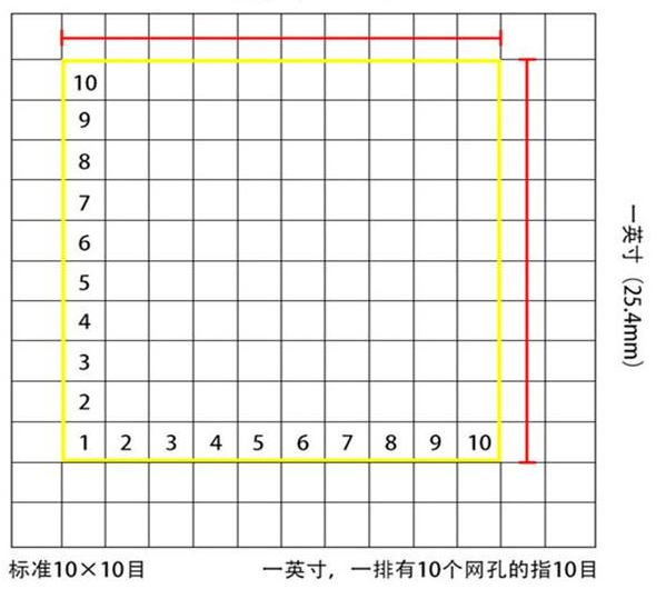 標(biāo)準(zhǔn)10*10目，一英寸(25.4mm)，一排有10個(gè)網(wǎng)孔的指10目